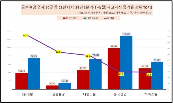 [자료=철강 업체 재고자산 증가율 상위 기업, 녹색경제신문]