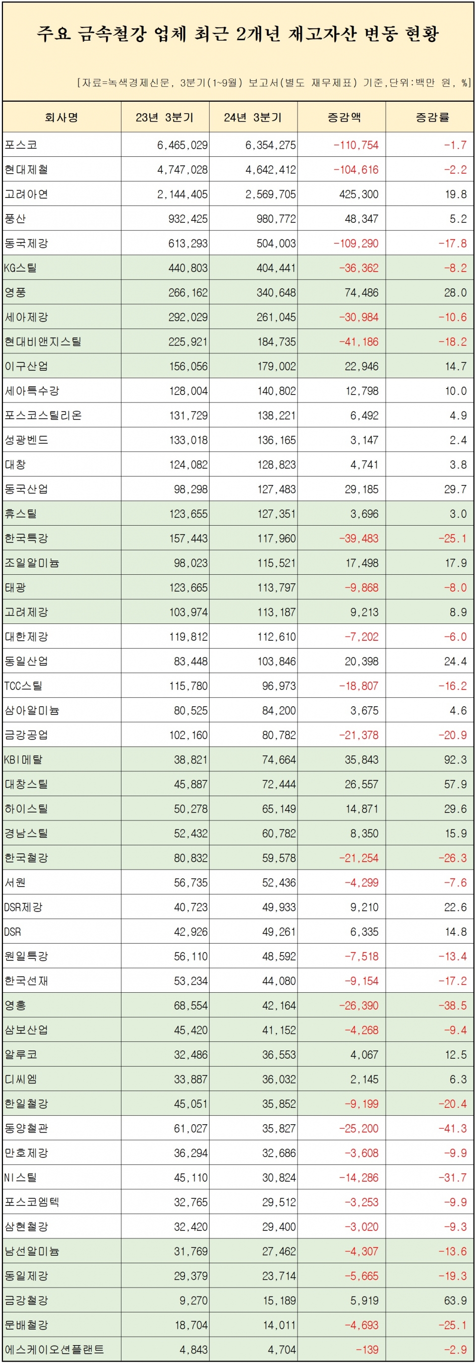 [자료=철강 업체 50곳 재고자산 변동 현황, 녹색경제신문]