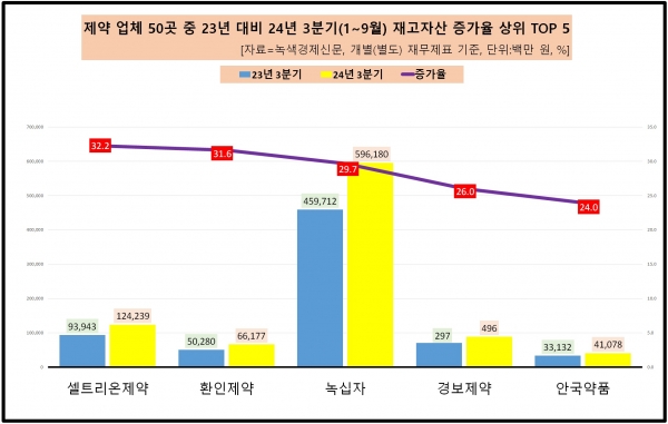 [자료=제약 업종 재고자산 증가율 상위 기업, 녹색경제신문]