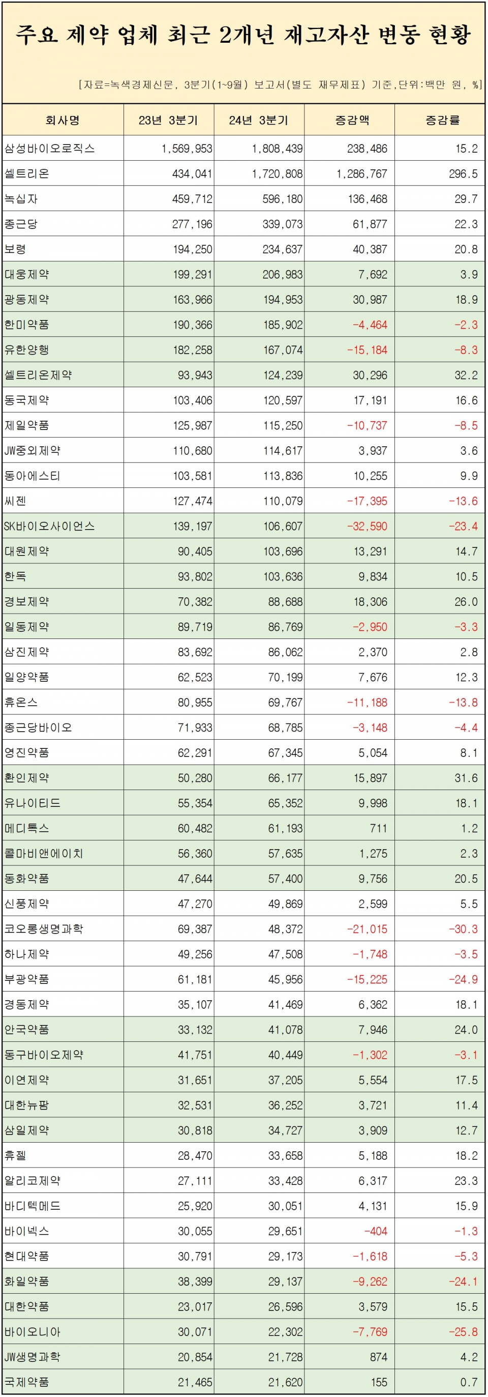 [자료=제약 업체 50곳 재고자산 변동 현황, 녹색경제신문]