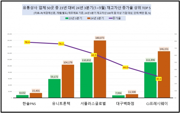 [자료=유통상사 업체 재고자산 증가율 상위 기업, 녹색경제신문]