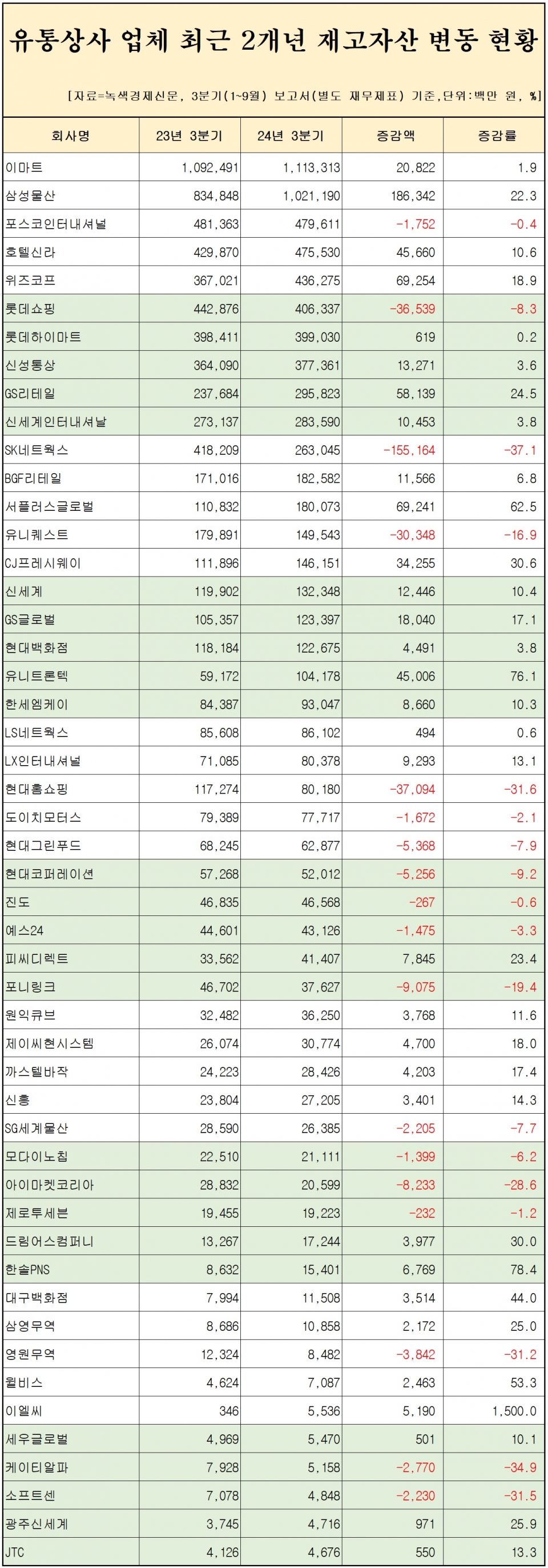 [자료=유통상사 업체 50곳 재고자산 변동 현황, 녹색경제신문]