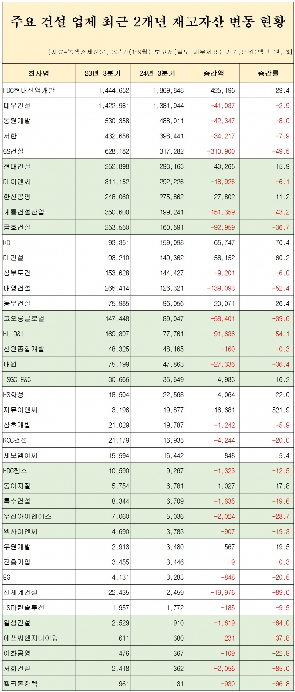 [자료=건설 업체 40곳 재고자산 변동 현황, 녹색경제신문]