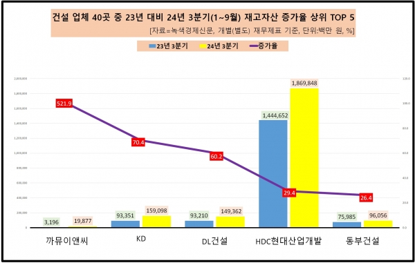 [자료=건설 업체 재고자산 증가율 상위 기업, 녹색경제신문]