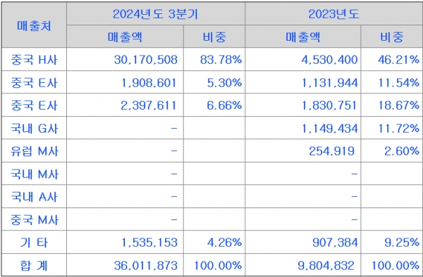 [IPO+] 엠디바이스, 中 의존도 리스크 ↑ '풋백옵션 주의보'