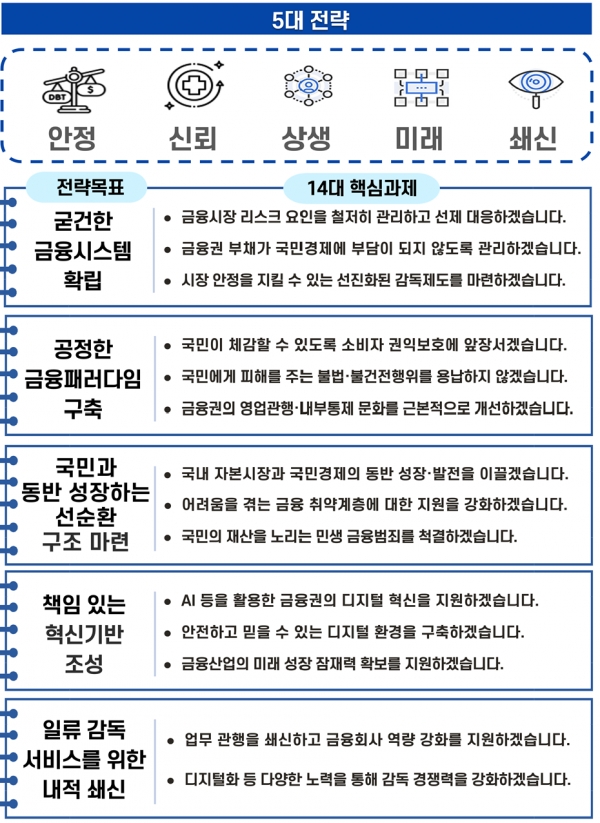 금감원, 내부통제 개선 방향 및 핵심과제 발표.."금융시장 신뢰도 회복에 총력"