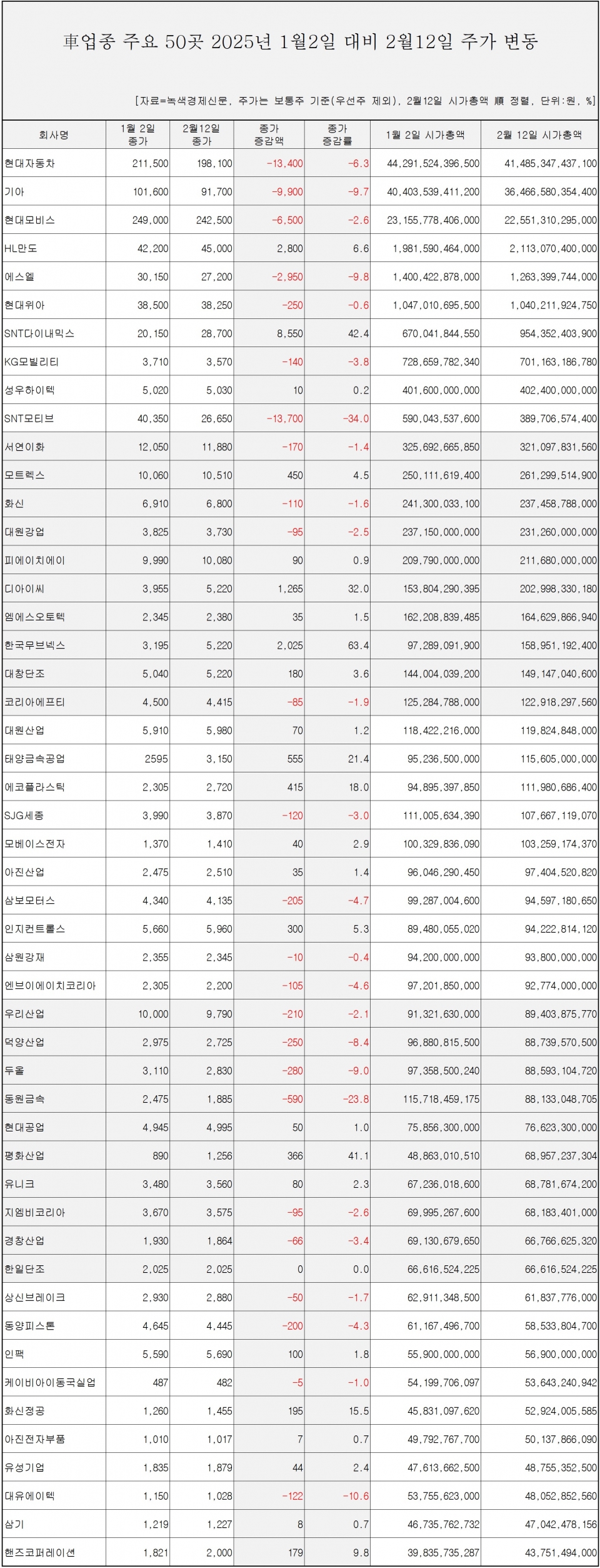 데이터 뉴스룸] 車업계 주가 양극화 현상 뚜렷…한국무브넥스·SNT다이내믹스·평화산업 40% 넘게 주가 뛸 때 내린 곳은? - 녹색경제신문