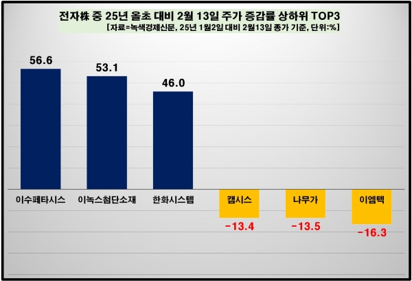 [데이터 뉴스룸] 전자株 50곳 중 70% 올초 주가 상승 바람…SK하이닉스 20% 이상 오를 때 50% 넘게 상승한 2곳은 어디?