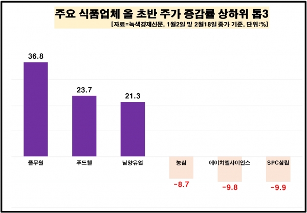 [자료=식품 업체 주식종목 중 올초 주가 증감률 상하위 톱3, 녹색경제신문]