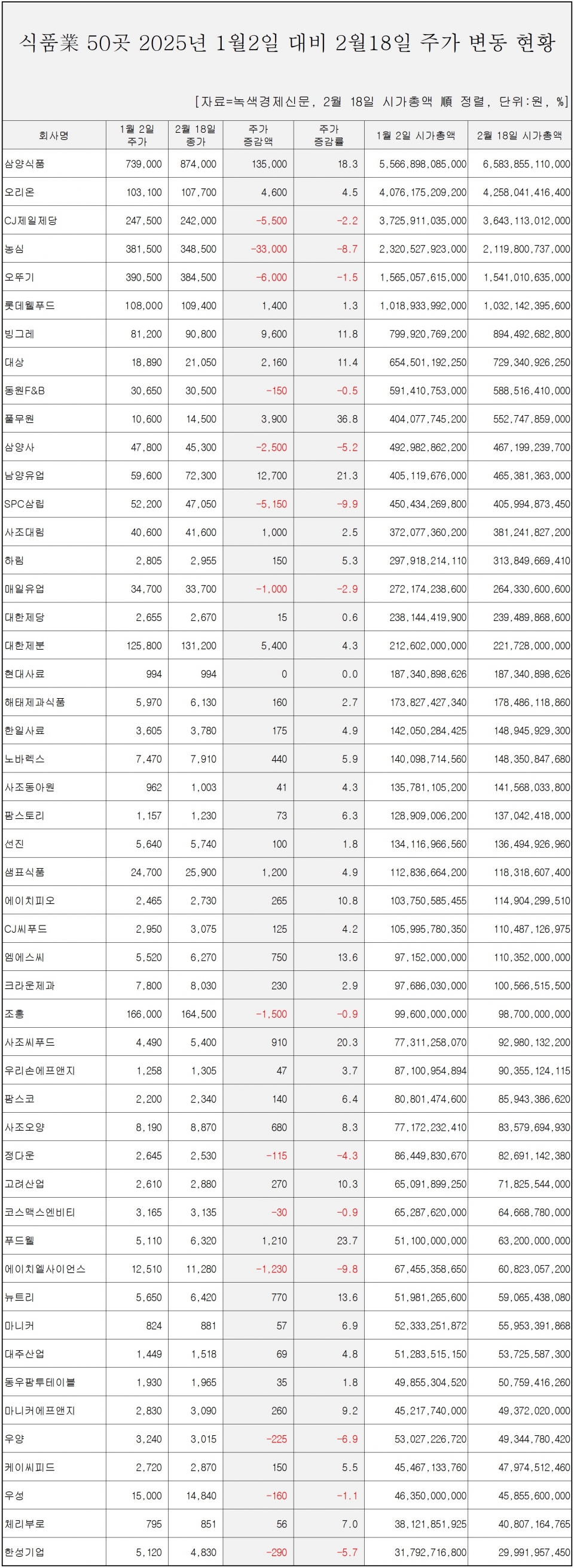 [자료=식품 업체 50곳 주가 변동 현황, 녹색경제신문]