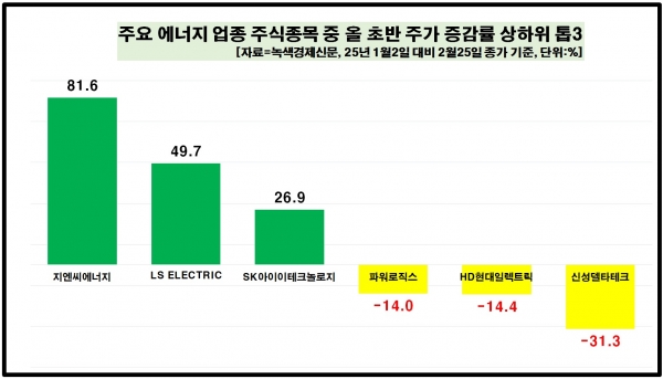 [자료=에너지 업종 종목 올 초반 주가 증가율 상위 현황, 녹색경제신문]