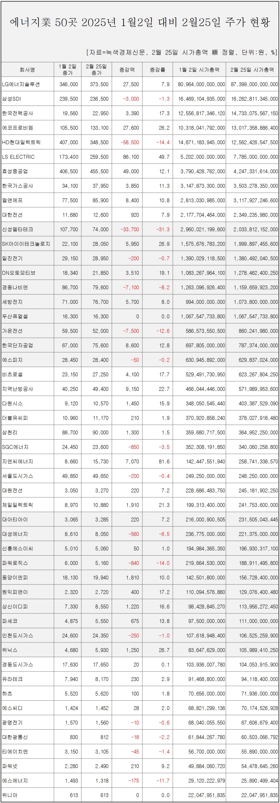 [자료=에너지 종목 50곳 올 초반 주가 변동 현황, 녹색경제신문]