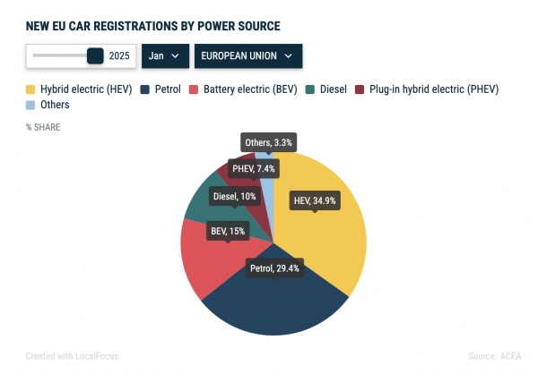 2025년 1월 한 달 유럽산 EV 매출 실적이 전년 대비 37% 급상승했다. 특히, 기성 내연기관 엔진을 개조해 배터리 전기를 연료 삼아 구동되는 ‚배터리 일렉트릭 자동차(BEV)‘가 유럽 차 시장 점유율 15%를 차지하며(2025년 1월 한 달 집계치) 같은 기간 전년 대비 10.9% 증가했다. 자료: 2025 ACEA.