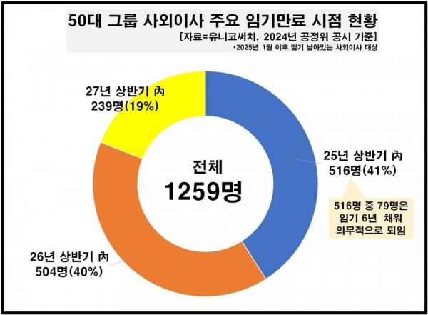 50대 그룹 사외이사, SK·농협·현대차·롯데·삼성 순 많아...6년 채운 79명 교체 예정, 누가 영입될까?