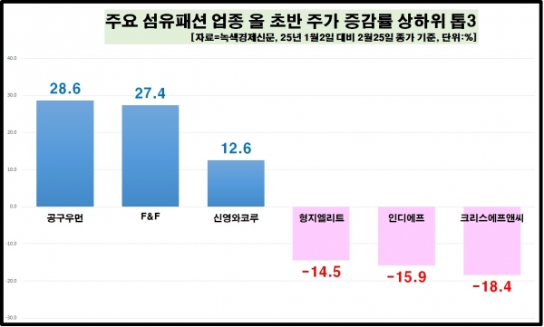 [자료=섬유패션 업종 종목 올 초반 주가 증감률 상하위 현황, 녹색경제신문]