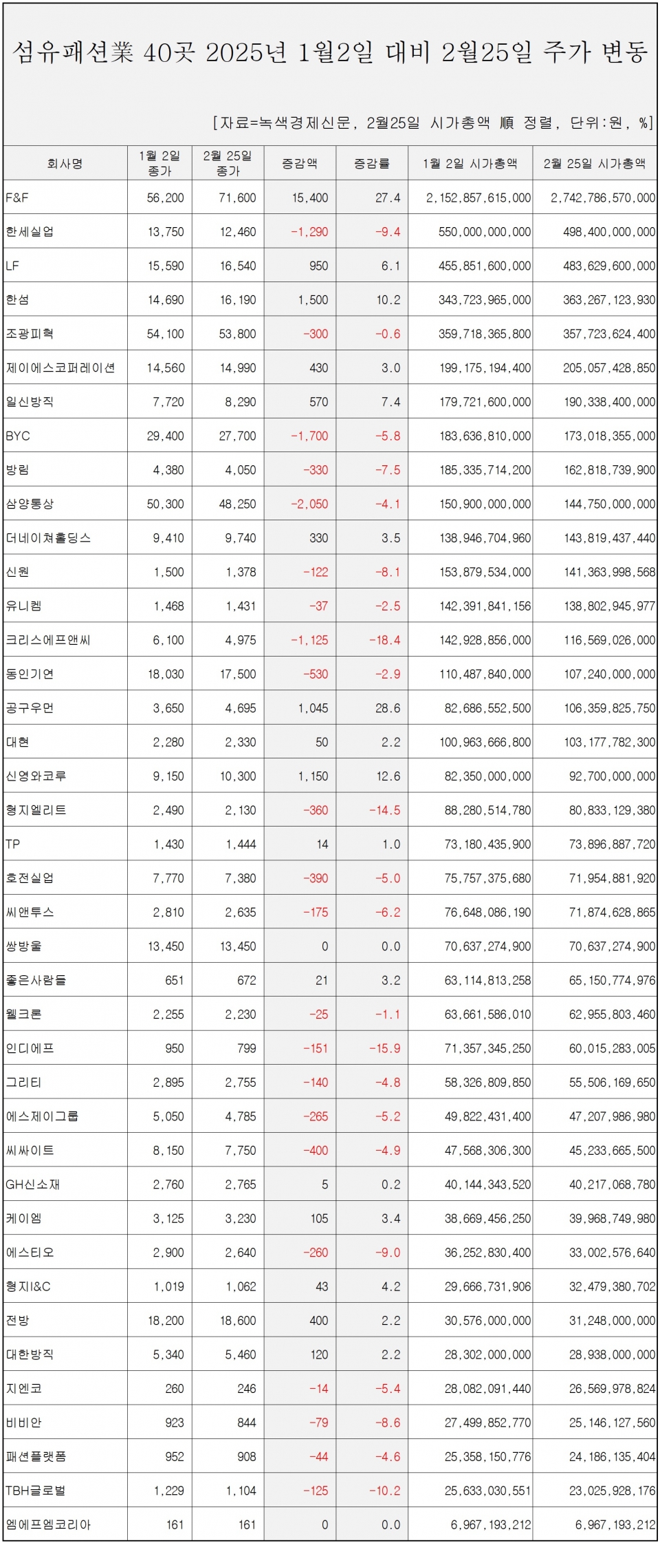 [자료=섬유패션 종목 40곳 올 초반 주가 변동 현황, 녹색경제신문]