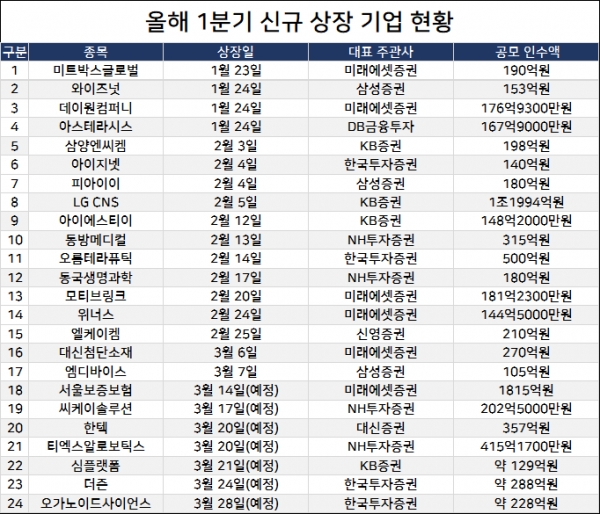 올해 'IPO 3강 KB·한투·미래에셋'으로 재편 중…밀려난 NH