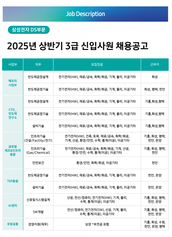 삼성, 1.6만명 규모 상반기 공채 진행...삼성전자 DS 시스템반도체 직무는 제외