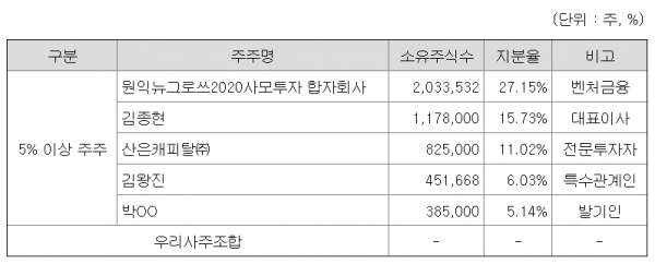 [IPO+] VC가 대주주인 쎄크, 오너십 리스크 부각