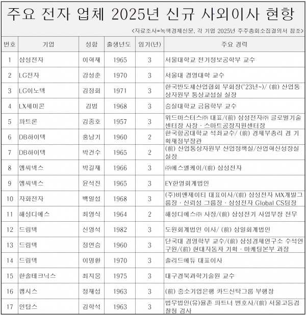 [자료=전자 업체 주요 올해 신규 선임 사외이사 현황, 녹색경제신문]