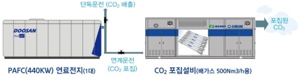 한수원, 국내 최초 연료전지 탄소포집기술 개발 성공… 미래 먹거리 기술 정조준