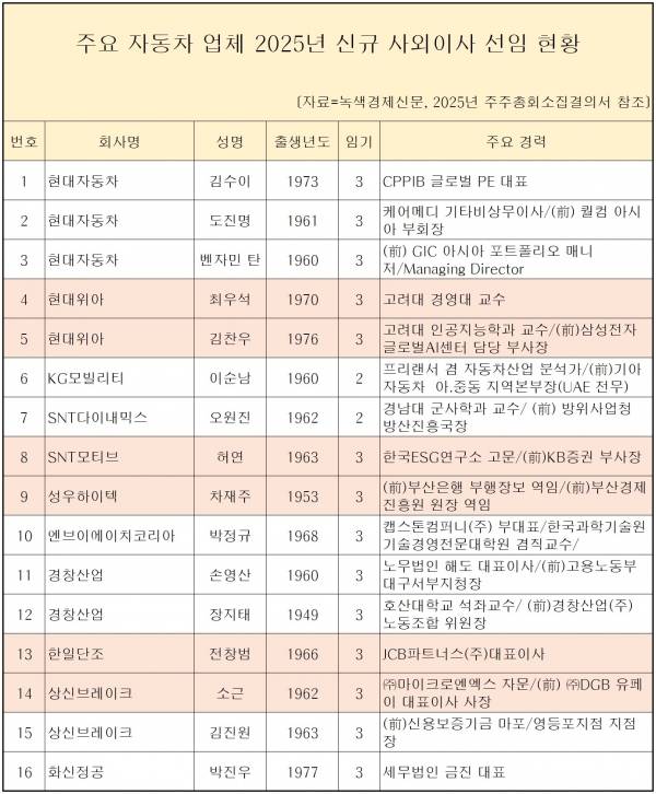 [데이터 뉴스룸] 車업체, 신규 사외이사 80% 기업가 VS 장·차관급은 0명…현대위아·화신정공, 40대 젊은 사외이사 영입해 눈길