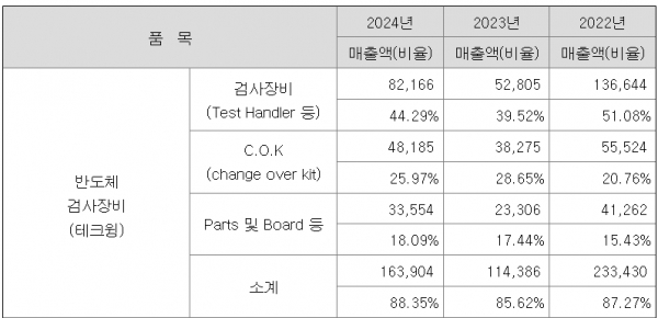 테크윙 최근 3년 실적 추이