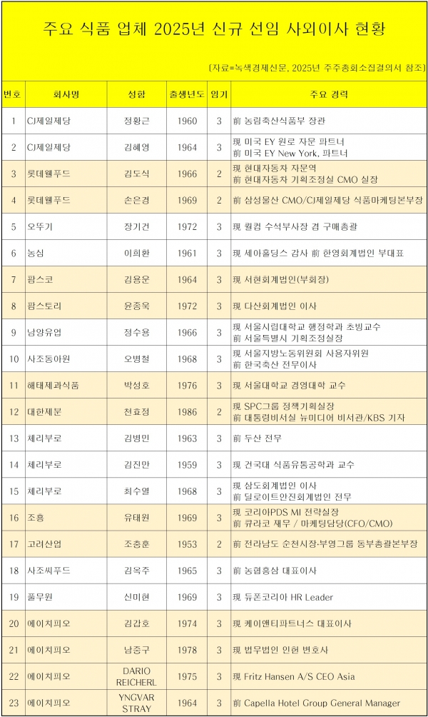 [자료=식품 업체 신규 선임 사외이사 현황, 녹색경제신문]