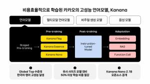 [산업 이모저모] 카카오, 초거대 언어모델 '카나나 플래그' 개발 완료..... - 뉴스 썸네일 이미지