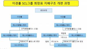 [SCL사이언스 톺아보기] 분할 후 합병 '큰그림'...지배력·승계 '두토끼'... - 뉴스 썸네일 이미지