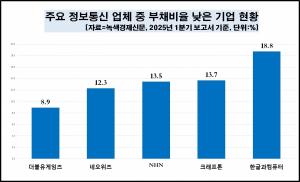 [데이터 뉴스룸] IT업체 재무건전성 '이상무'...더블유게임즈 부채비율 ... - 뉴스 썸네일 이미지