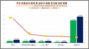 [데이터 뉴스룸] 유통상사業 올 상반기 매출 성적에 희비 교차...이마트... - 뉴스 썸네일 이미지