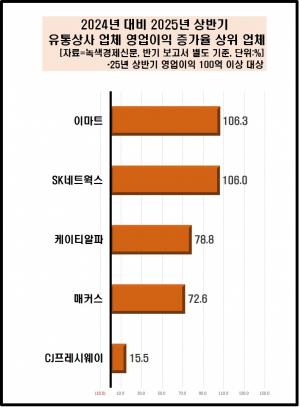 [데이터 뉴스룸] 유통상사 50곳 상반기 영업益 7% 하락, 3분기에는 반등... - 뉴스 썸네일 이미지