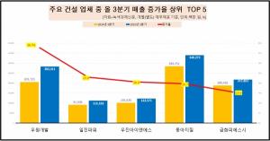 [데이터 뉴스룸] 건설業 50곳 3분기 매출 4조 넘게 내려앉아...현대건설... - 뉴스 썸네일 이미지