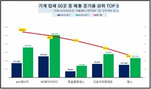 [데이터 뉴스룸] 기계 업체 50곳 매출 1조 줄어 울상...두산에너빌리티 ... - 뉴스 썸네일 이미지