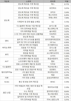 국민연금, 올해 코스닥 5% 이상 보유 종목 33개...반도체 편입 집중 - 뉴스 썸네일 이미지