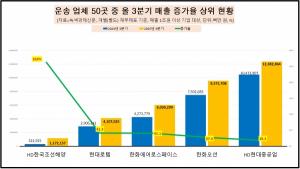 [데이터 뉴스룸] 운송업체 매출 덩치 1년 새 8조 넘게 불어나...한화오션... - 뉴스 썸네일 이미지