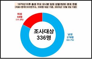 '1970년대생 회장' 전성시대, 정의선·구광모·조원태·정지선·조현범·... - 뉴스 썸네일 이미지