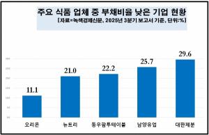 [데이터 뉴스룸] 오리온·대한제분, 식품 업체 중 재무건전성 A학점...업... - 뉴스 썸네일 이미지