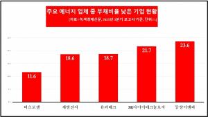 [데이터 뉴스룸] 에너지業 50곳 1년 새 재무구조 소폭 개선...한전·가스... - 뉴스 썸네일 이미지