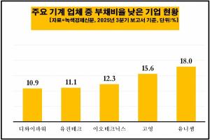 [데이터 뉴스룸] 기계業 50곳 재무구조 이상무...두산밥캣·원익IPS, 부채... - 뉴스 썸네일 이미지