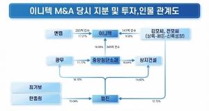 [협진 톺아보기]'잭팟 공식'의 귀환?...분주한 지분 손바뀜 속 '상지건설... - 뉴스 썸네일 이미지
