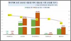 [데이터 뉴스룸] 에너지業 50곳 올해 초 시총 50조 넘게 증가...한전·삼... - 뉴스 썸네일 이미지
