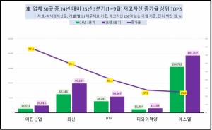 [데이터 뉴스룸] 車업체 50곳 재고자산 1년 새 5%대 증가...재고자산, 현... - 뉴스 썸네일 이미지