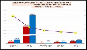[데이터 뉴스룸] 철강업체 50곳 중 절반 1년 새 재고자산 감소...포스코... - 뉴스 썸네일 이미지