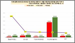 [데이터 뉴스룸] 기계업체 50곳 재고자산 1년 새 10% 육박 감소...재고자... - 뉴스 썸네일 이미지