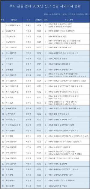 [데이터 뉴스룸] 금융업계 사외이사, 관료 출신 적고 기업가·교수 많아... - 뉴스 썸네일 이미지