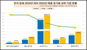 [데이터 뉴스룸] 전자업 50곳 중 22곳 매출 10% 넘게 껑충...DB하이텍·하... - 뉴스 썸네일 이미지