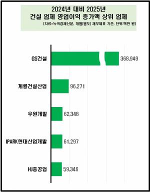 [데이터 뉴스룸] 건설업체 중 작년 영업益 2위는 현대건설, 그럼 1위는?... - 뉴스 썸네일 이미지