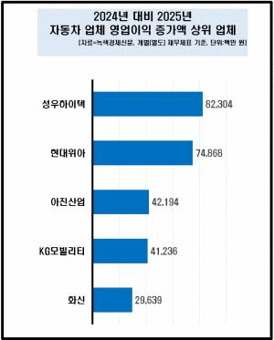 [데이터 뉴스룸] 車업체 50곳 작년 영업곳간 30% 줄어 울상...성우하이텍... - 뉴스 썸네일 이미지